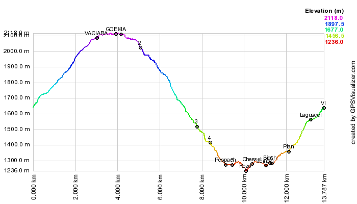 Height profile