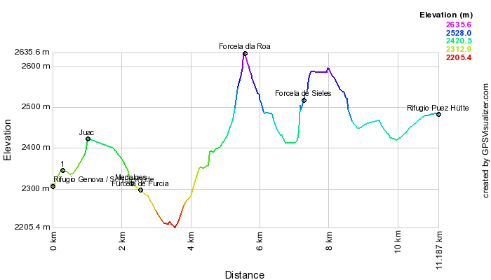 Height profile