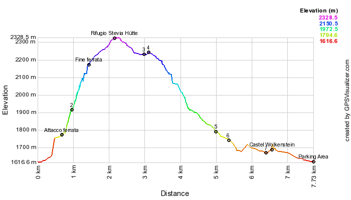 Height profile