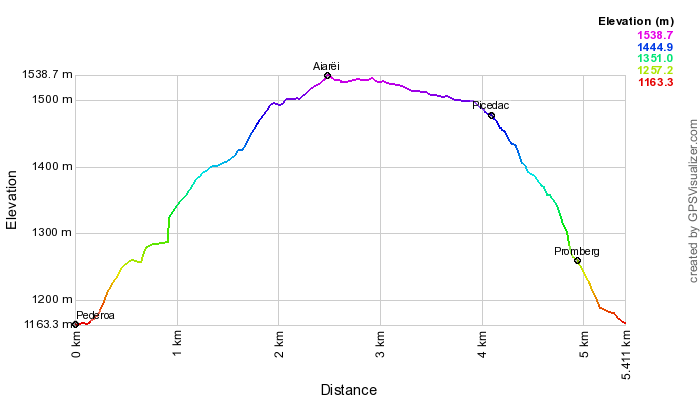 Height profile