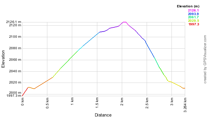 Height profile