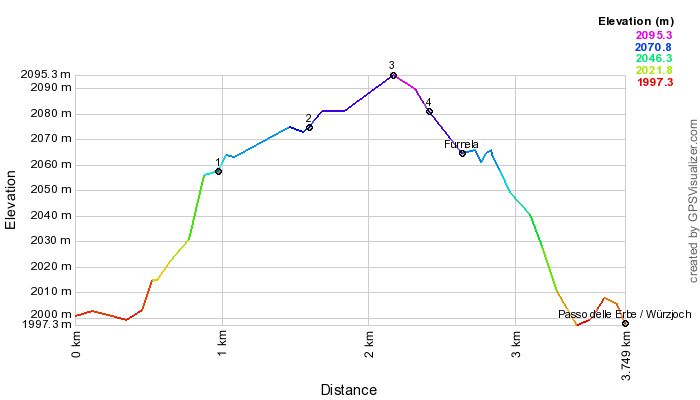 Height profile