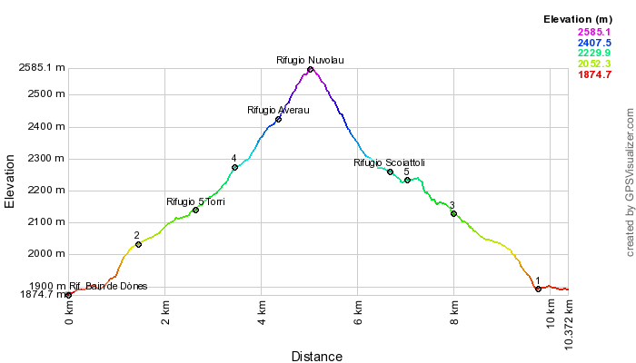 Height profile