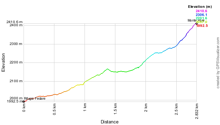 Height profile