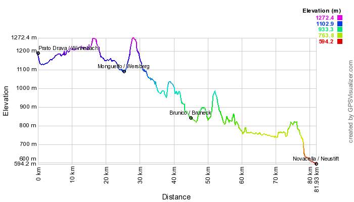 Height profile