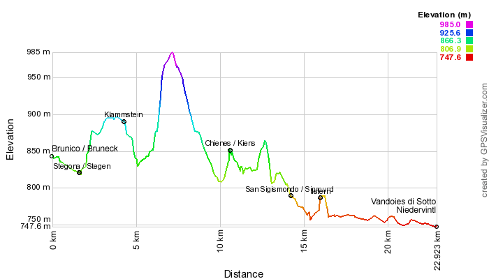 Height profile