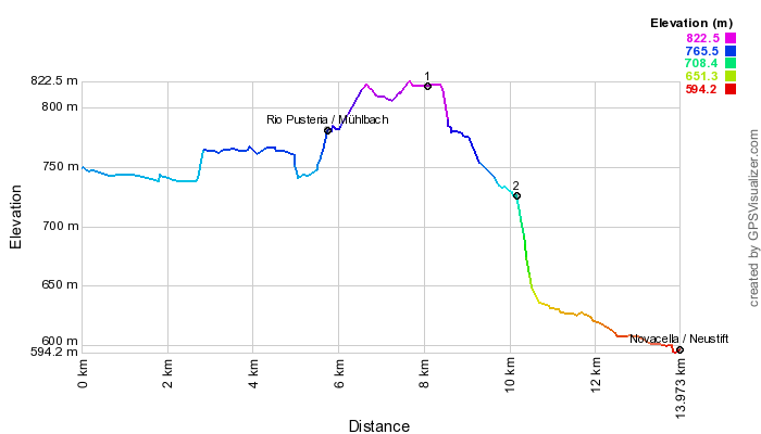 Height profile