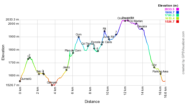 Height profile