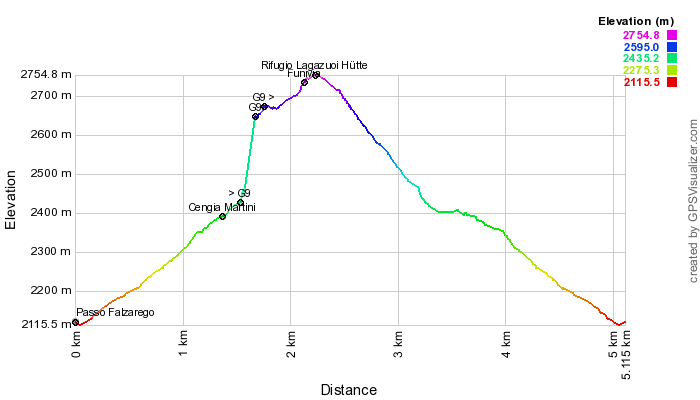 Height profile