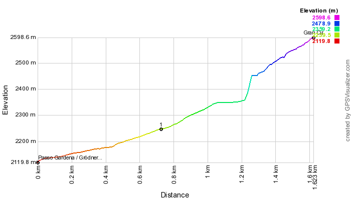 Height profile