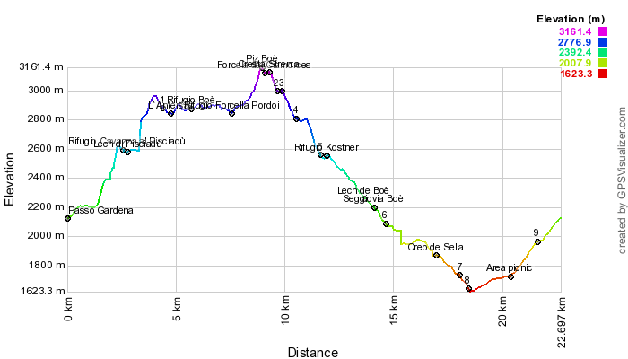 Height profile