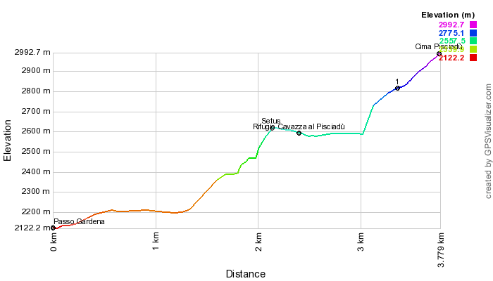 Height profile