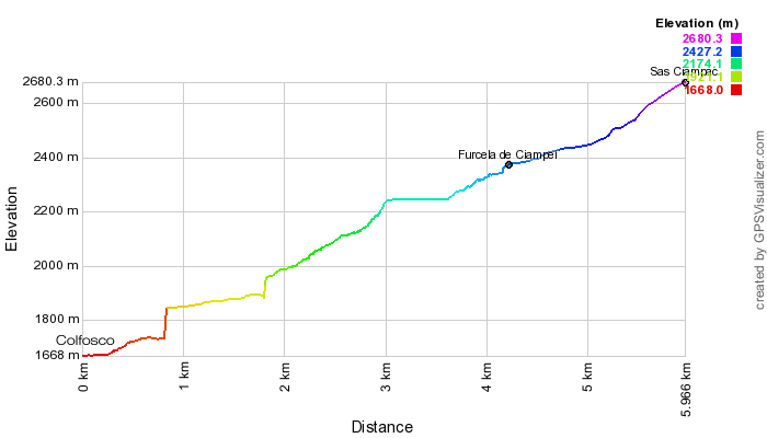 Height profile