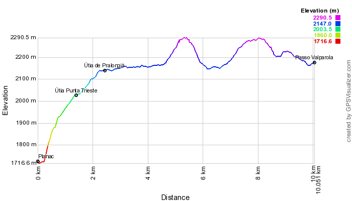 Height profile