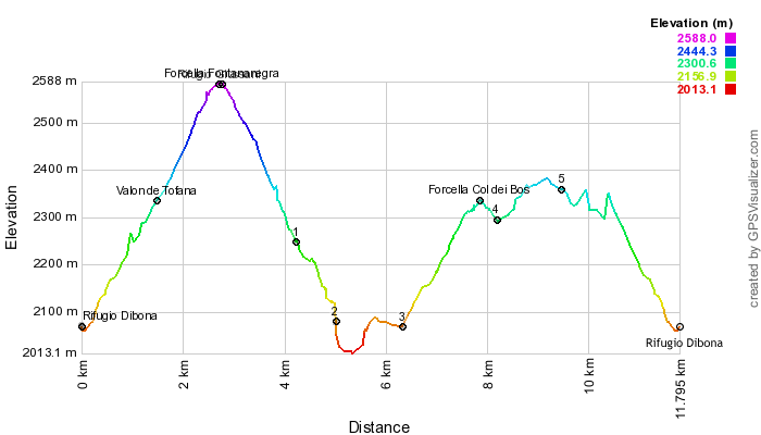 Height profile