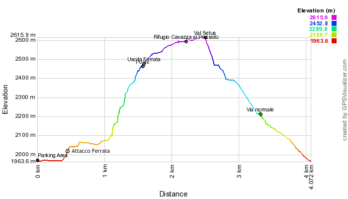 Height profile