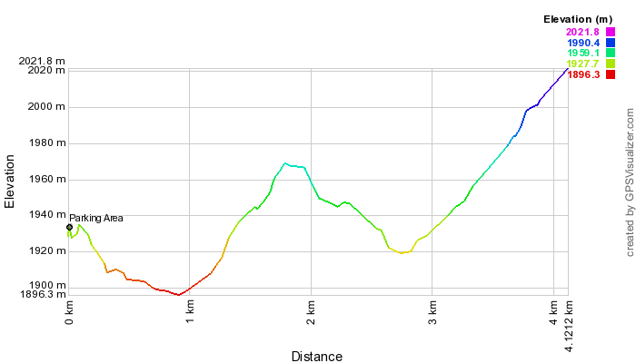 Height profile