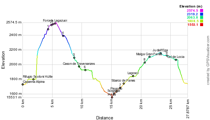 Height profile