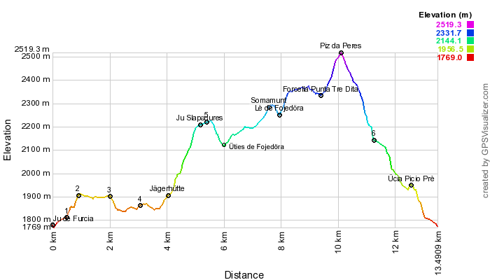 Height profile