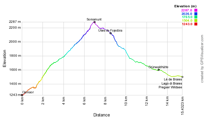 Height profile