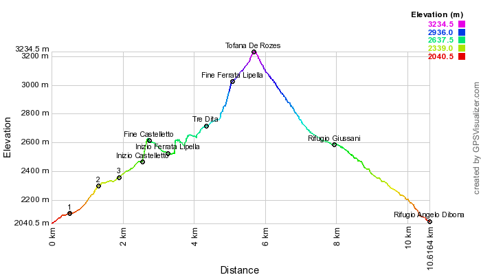 Height profile