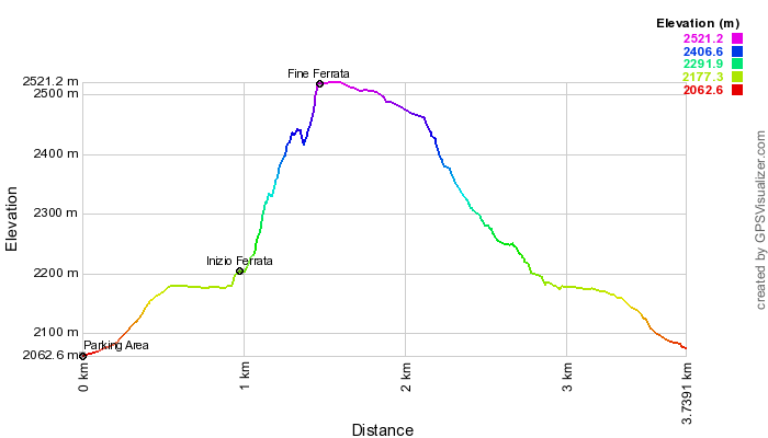 Height profile