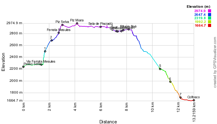 Height profile