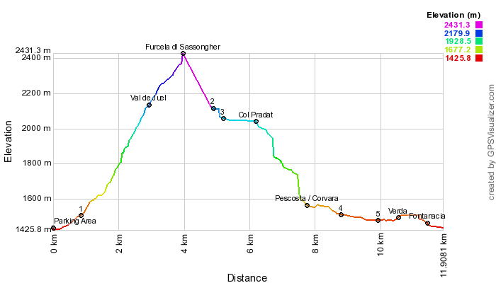 Height profile