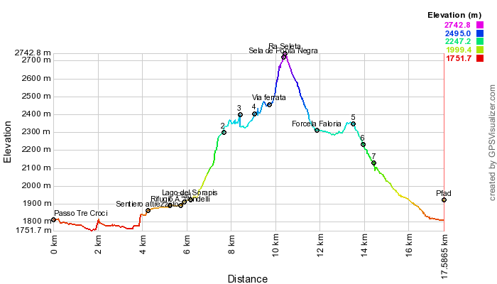 Height profile