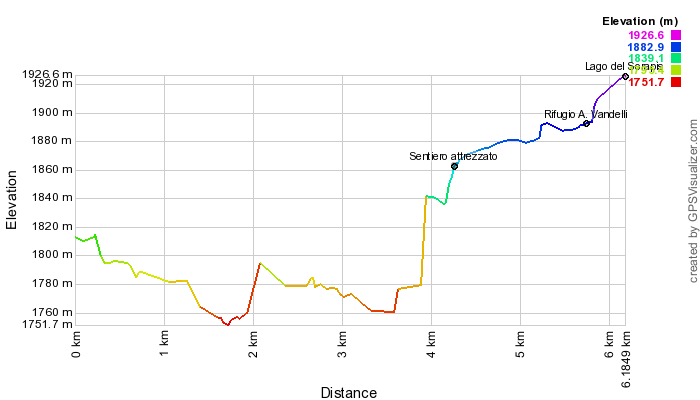 Height profile