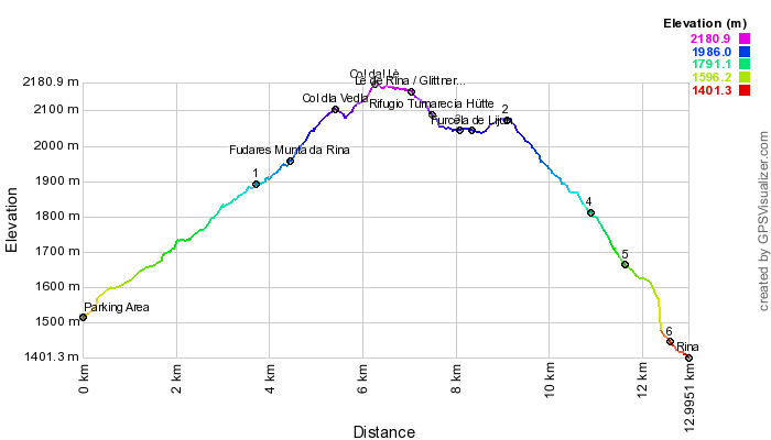 Height profile