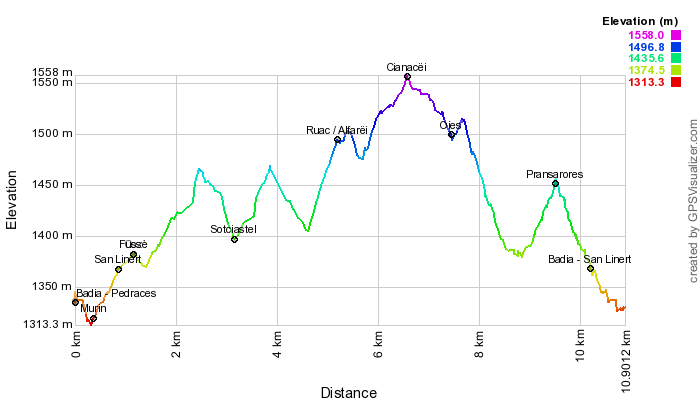 Height profile