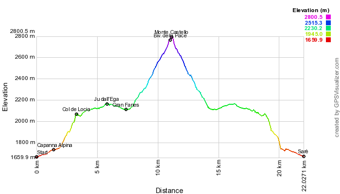 Height profile