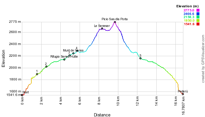 Height profile