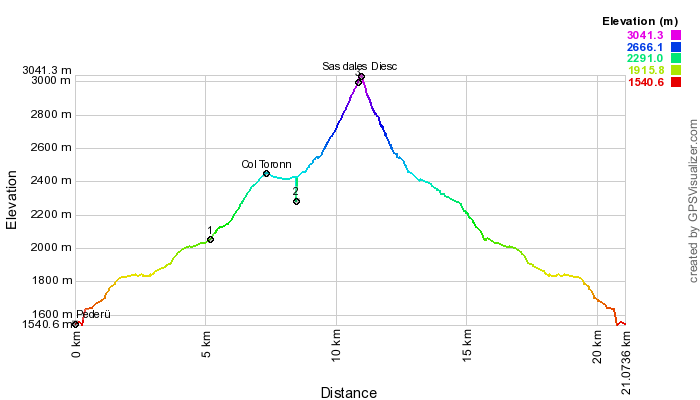 Height profile