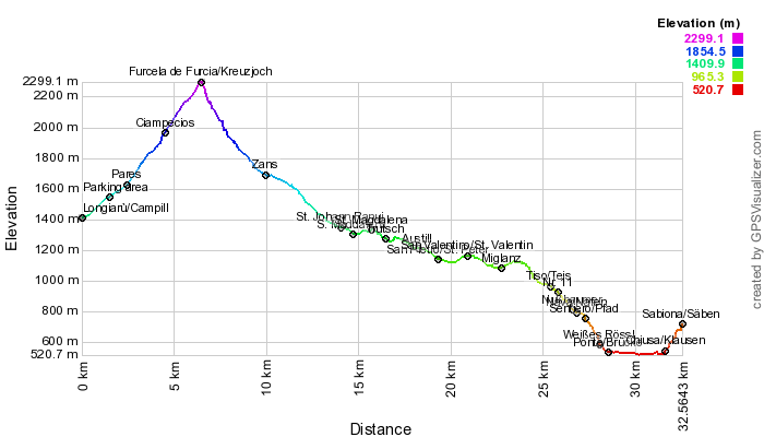 Height profile