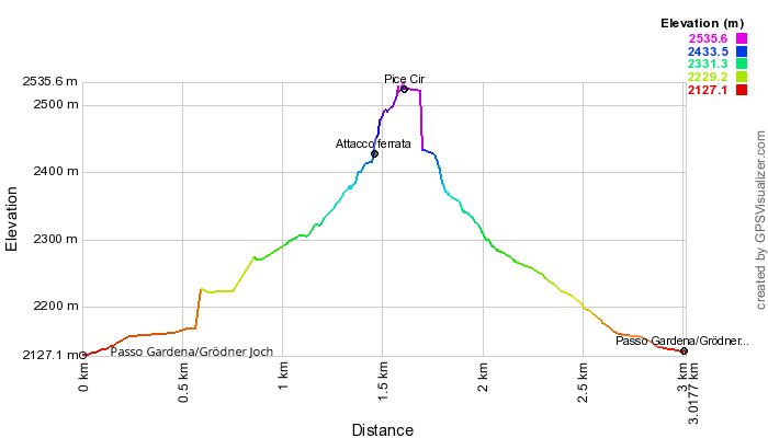 Height profile