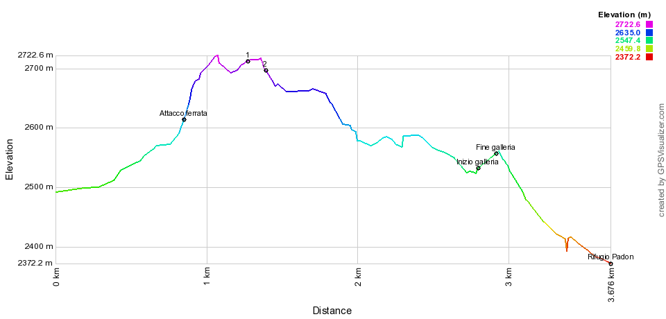 Height profile