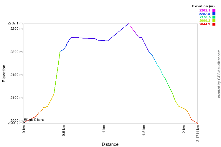 Height profile