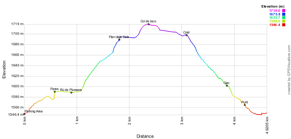 Height profile