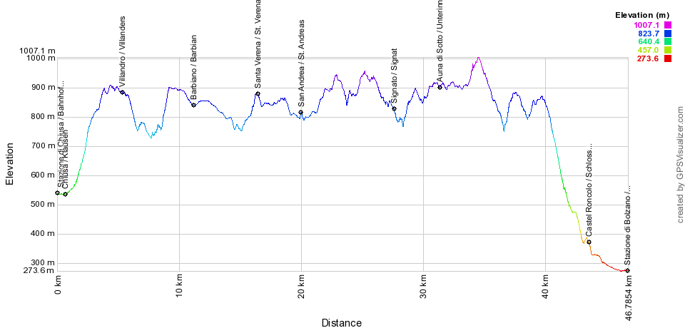 Height profile