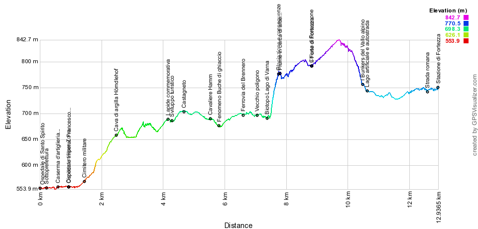 Height profile