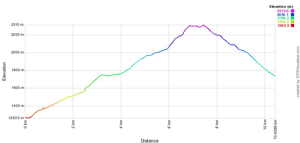 Height profile