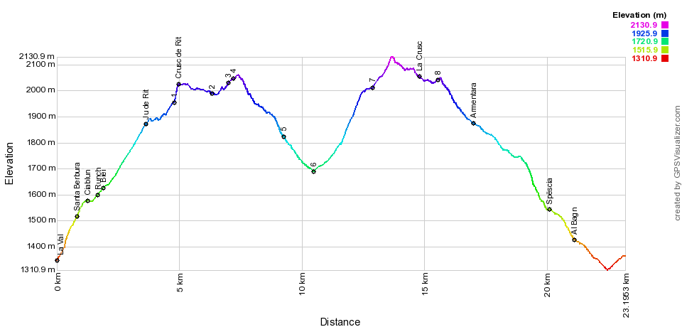 Height profile