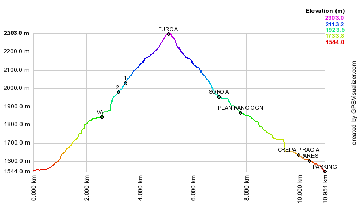 Height profile