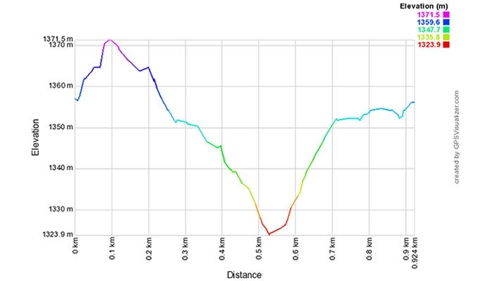 Height profile