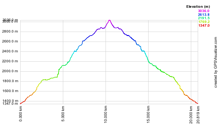 Height profile