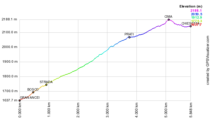 Height profile