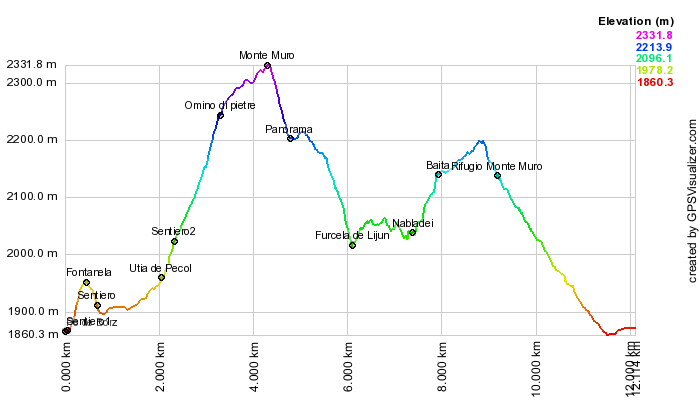 Height profile