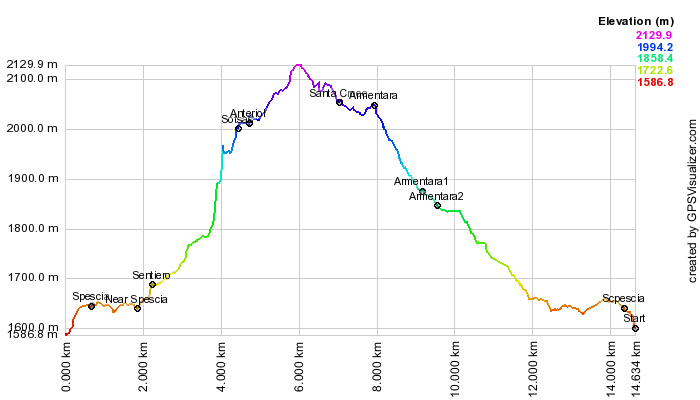 Height profile